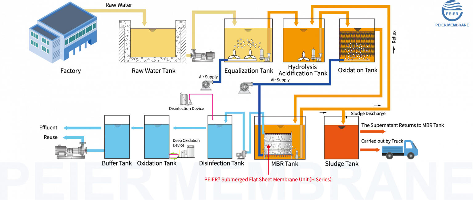 Flat sheet membrane for Washing Wastewater Treatment | Peier